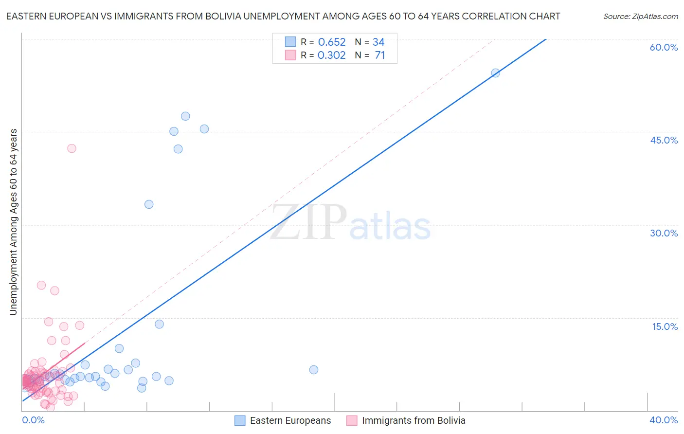 Eastern European vs Immigrants from Bolivia Unemployment Among Ages 60 to 64 years