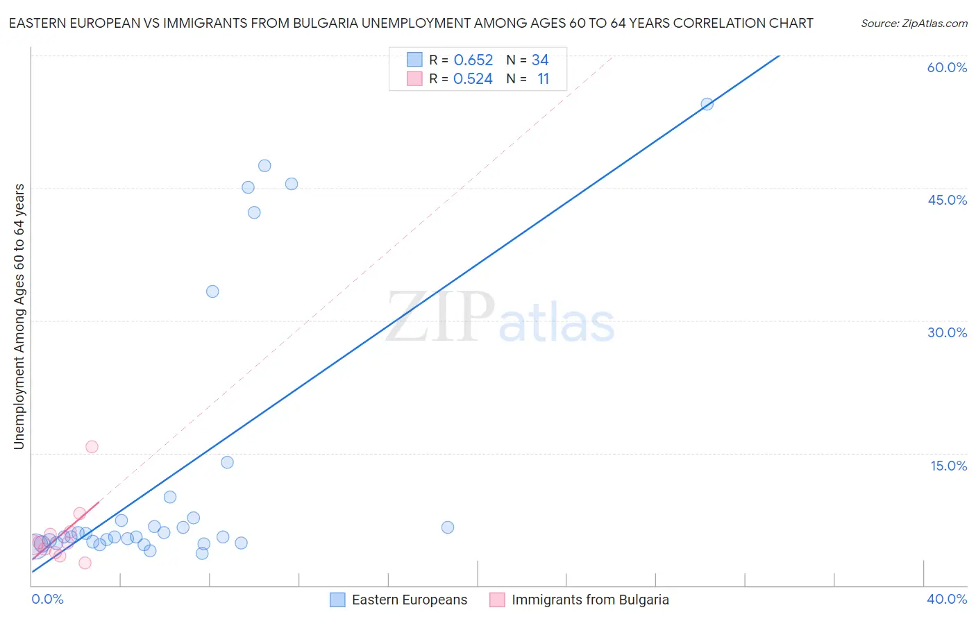 Eastern European vs Immigrants from Bulgaria Unemployment Among Ages 60 to 64 years