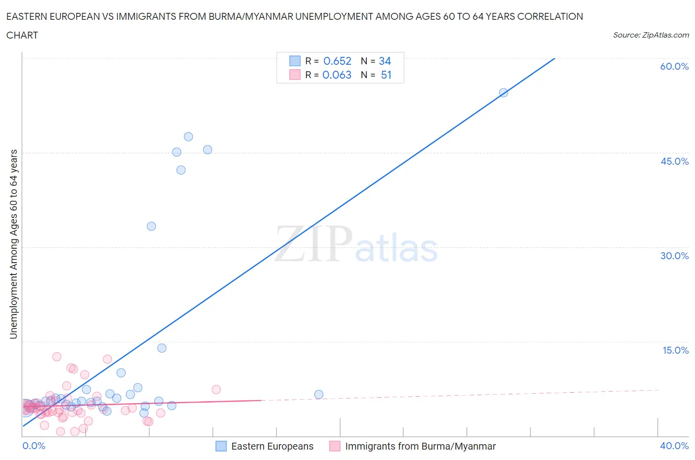 Eastern European vs Immigrants from Burma/Myanmar Unemployment Among Ages 60 to 64 years