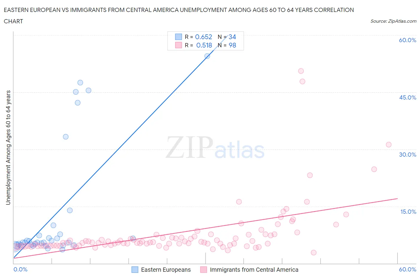 Eastern European vs Immigrants from Central America Unemployment Among Ages 60 to 64 years