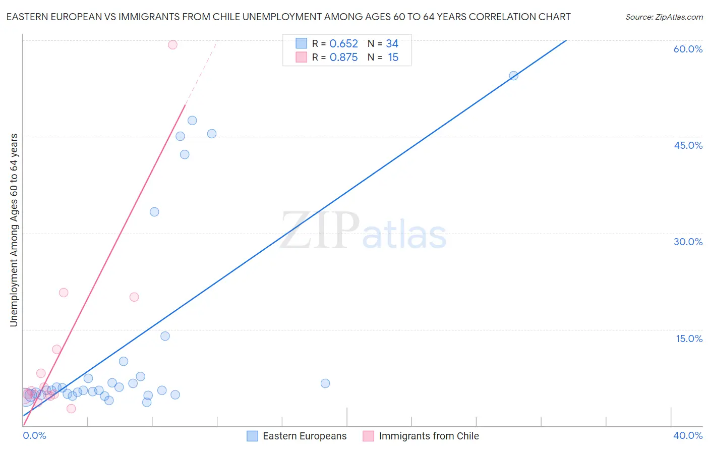Eastern European vs Immigrants from Chile Unemployment Among Ages 60 to 64 years