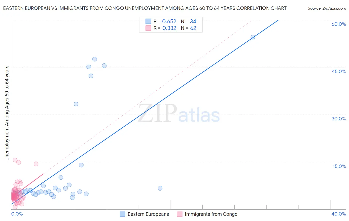 Eastern European vs Immigrants from Congo Unemployment Among Ages 60 to 64 years