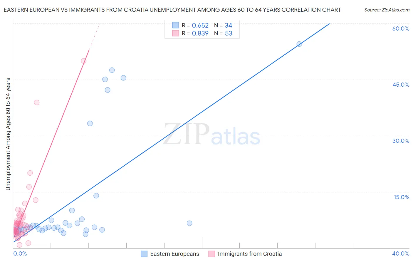 Eastern European vs Immigrants from Croatia Unemployment Among Ages 60 to 64 years
