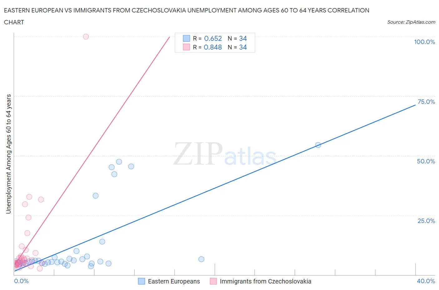 Eastern European vs Immigrants from Czechoslovakia Unemployment Among Ages 60 to 64 years