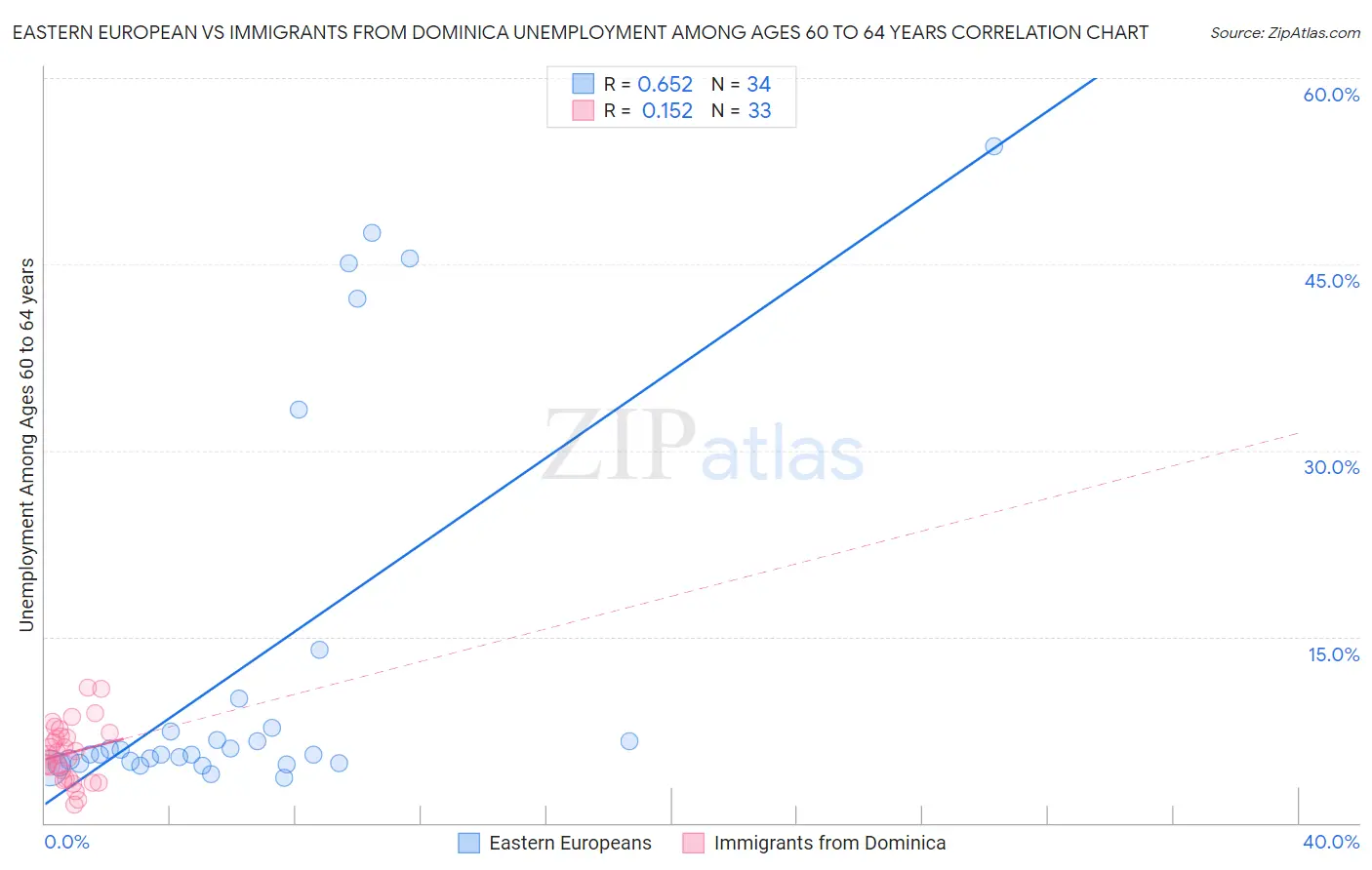 Eastern European vs Immigrants from Dominica Unemployment Among Ages 60 to 64 years