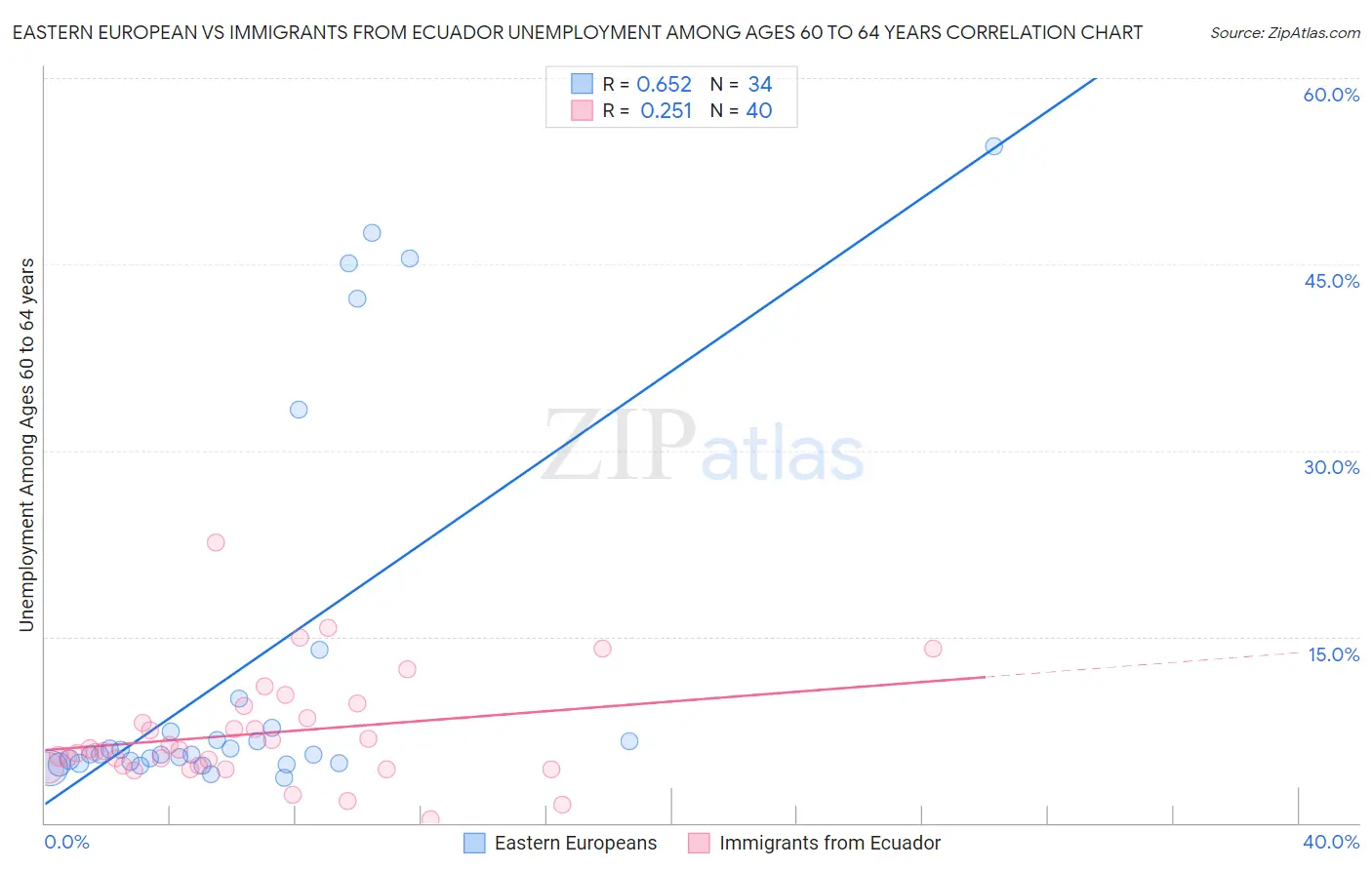 Eastern European vs Immigrants from Ecuador Unemployment Among Ages 60 to 64 years