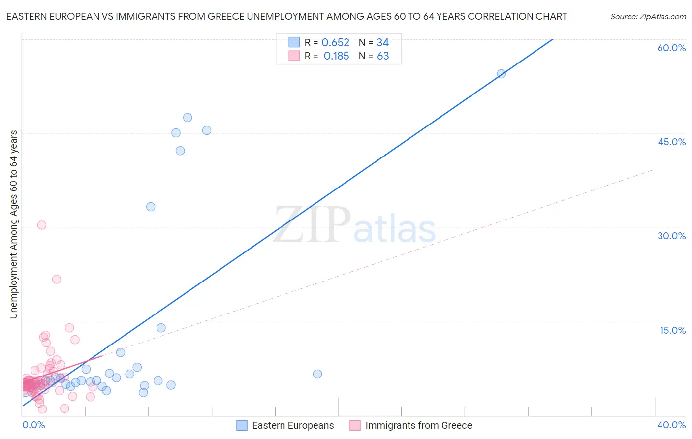 Eastern European vs Immigrants from Greece Unemployment Among Ages 60 to 64 years