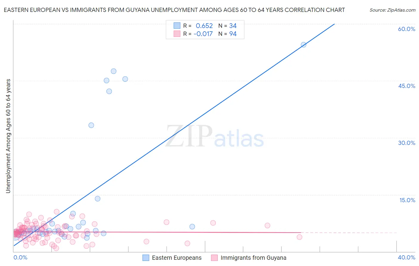 Eastern European vs Immigrants from Guyana Unemployment Among Ages 60 to 64 years