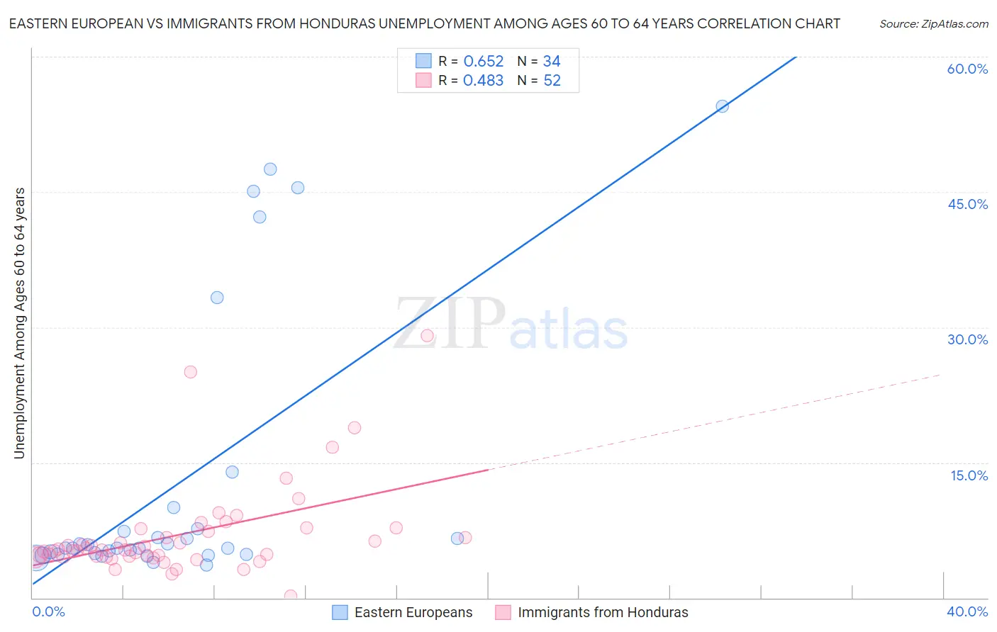 Eastern European vs Immigrants from Honduras Unemployment Among Ages 60 to 64 years