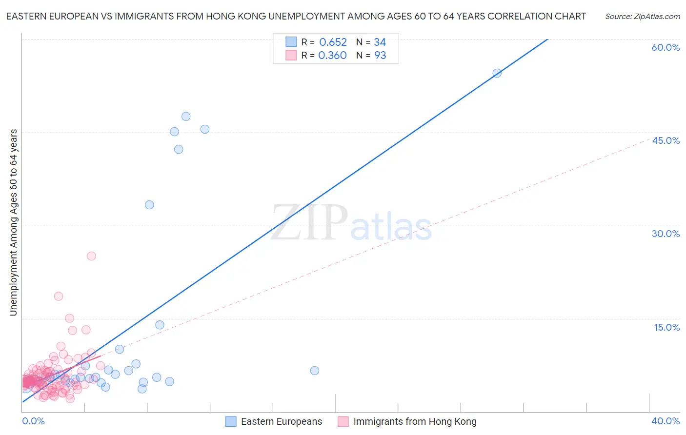 Eastern European vs Immigrants from Hong Kong Unemployment Among Ages 60 to 64 years
