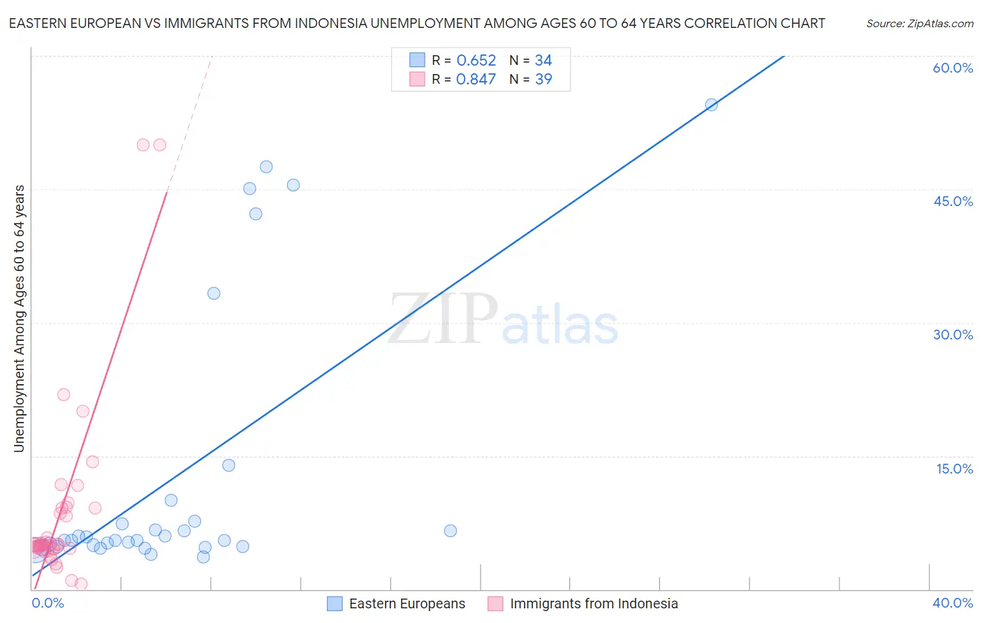 Eastern European vs Immigrants from Indonesia Unemployment Among Ages 60 to 64 years