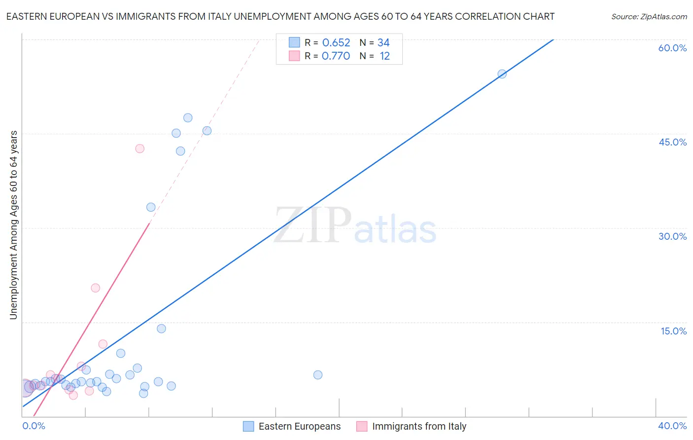 Eastern European vs Immigrants from Italy Unemployment Among Ages 60 to 64 years