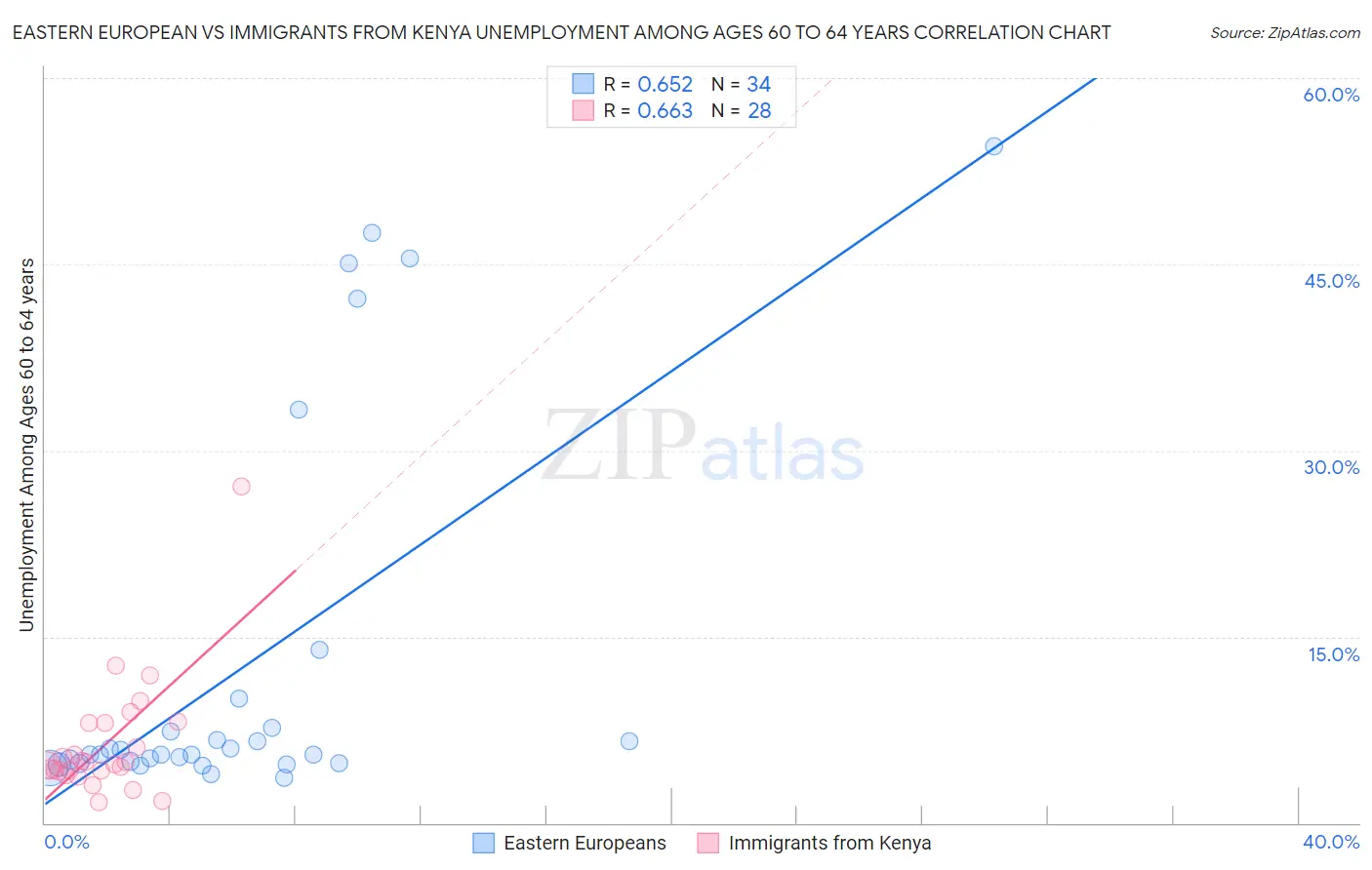 Eastern European vs Immigrants from Kenya Unemployment Among Ages 60 to 64 years