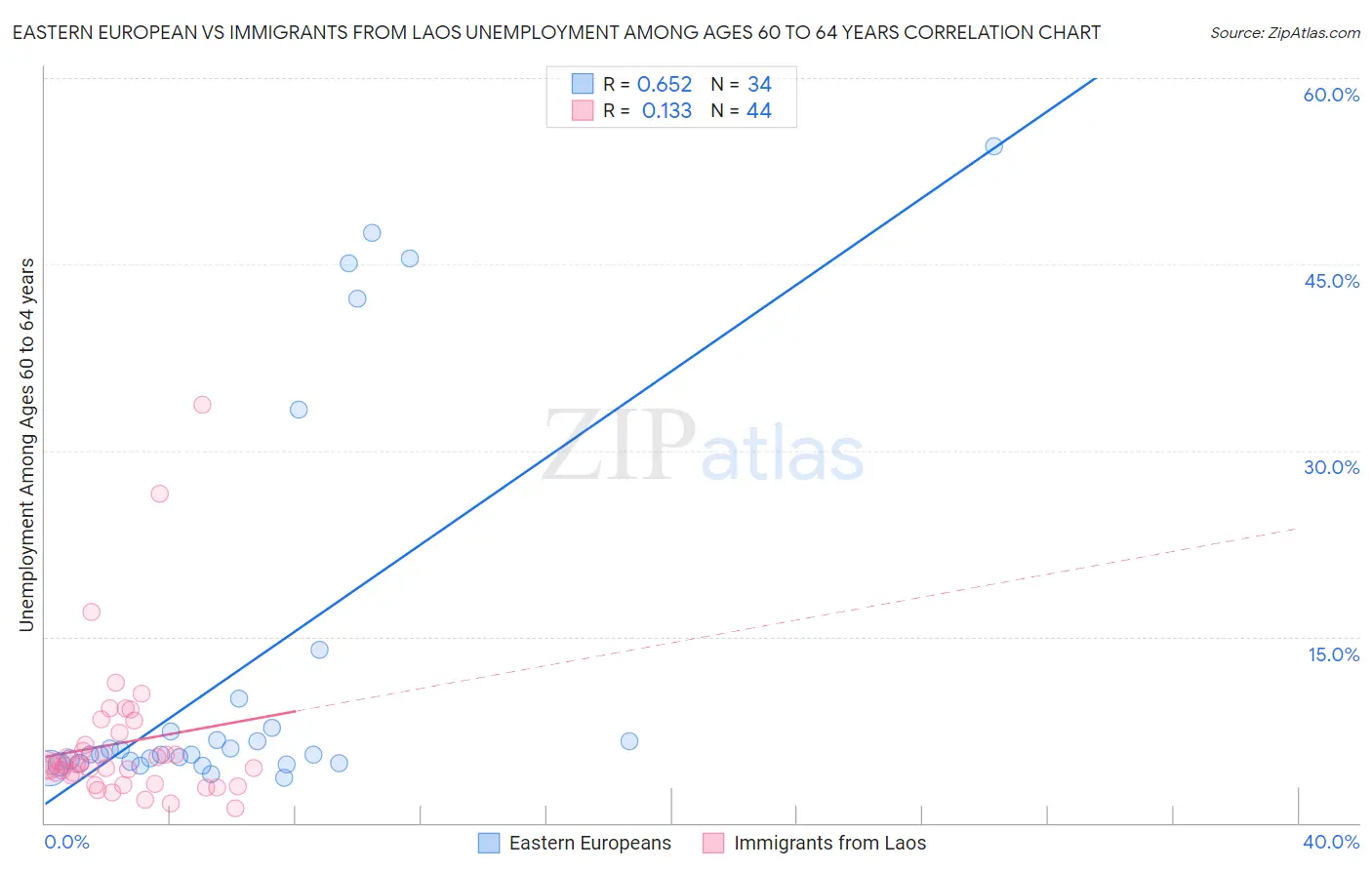 Eastern European vs Immigrants from Laos Unemployment Among Ages 60 to 64 years