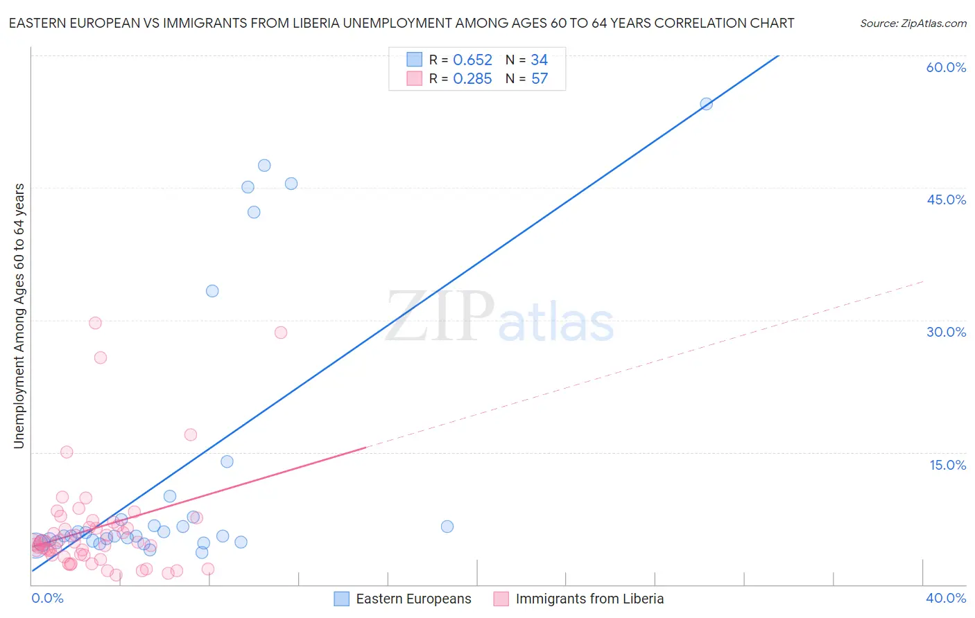 Eastern European vs Immigrants from Liberia Unemployment Among Ages 60 to 64 years