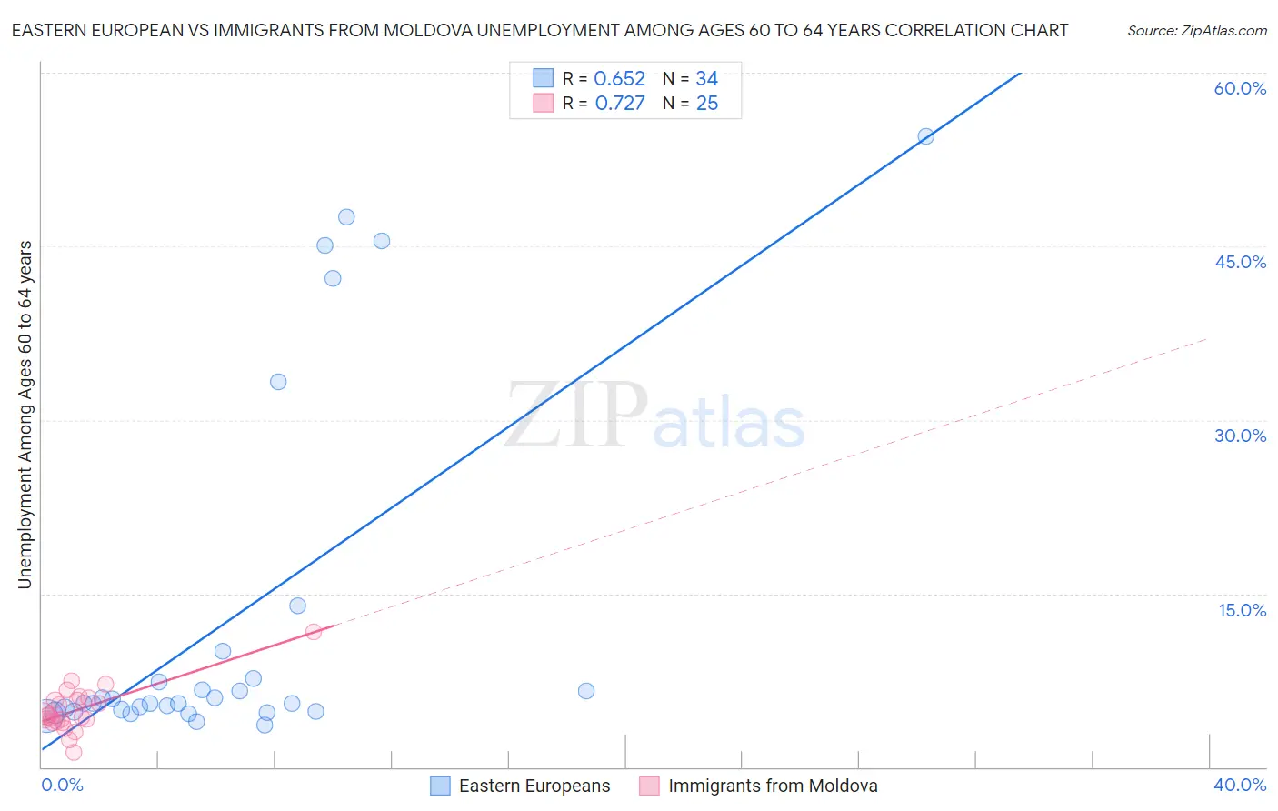 Eastern European vs Immigrants from Moldova Unemployment Among Ages 60 to 64 years