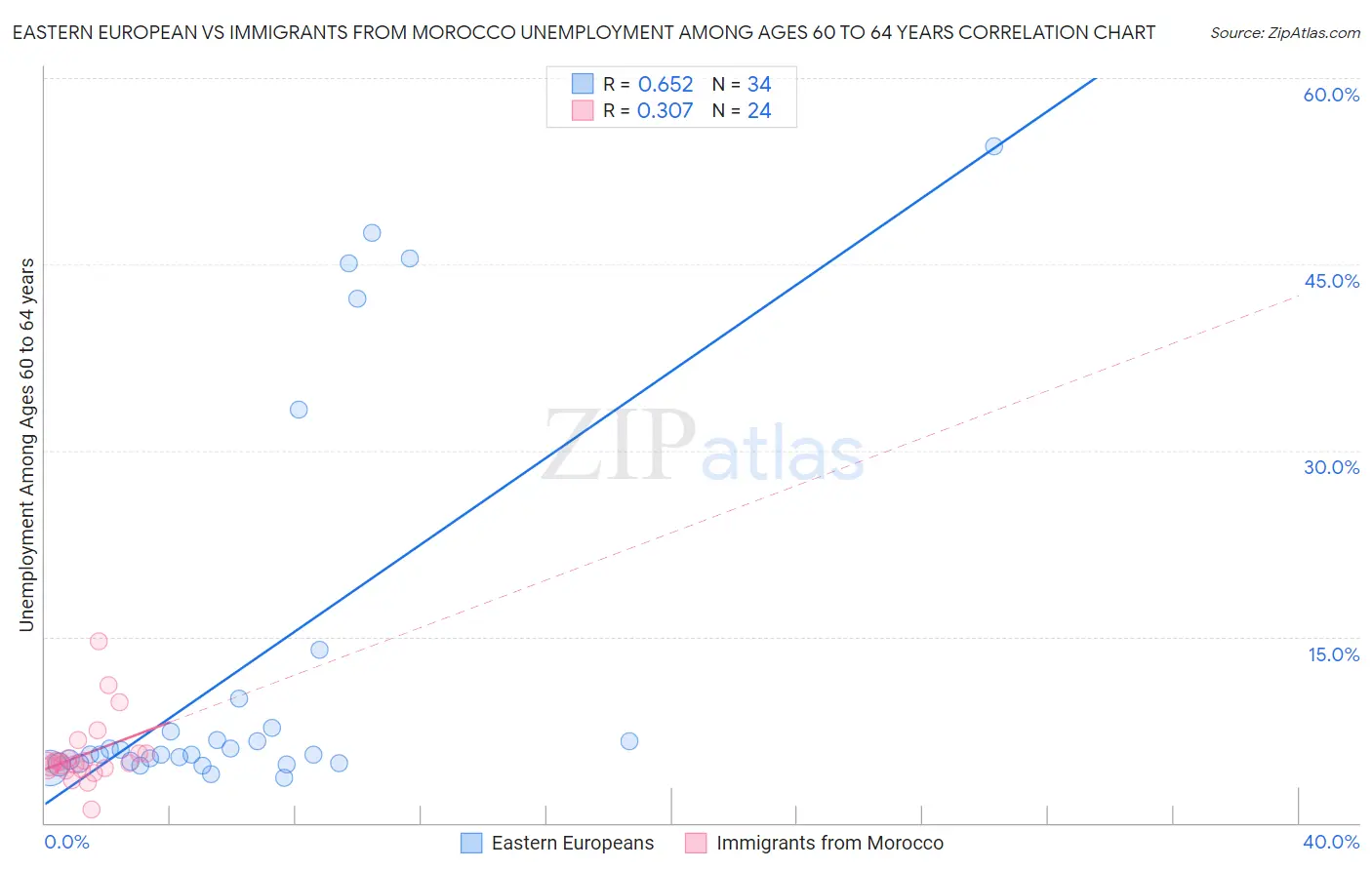 Eastern European vs Immigrants from Morocco Unemployment Among Ages 60 to 64 years