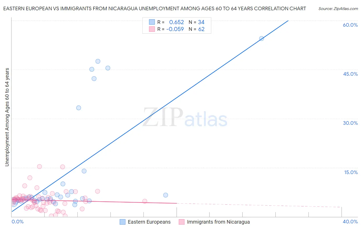 Eastern European vs Immigrants from Nicaragua Unemployment Among Ages 60 to 64 years