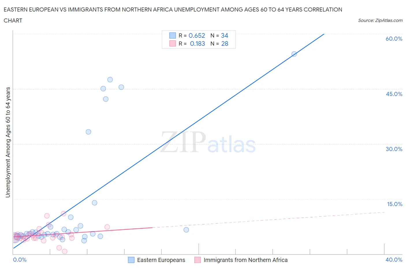 Eastern European vs Immigrants from Northern Africa Unemployment Among Ages 60 to 64 years