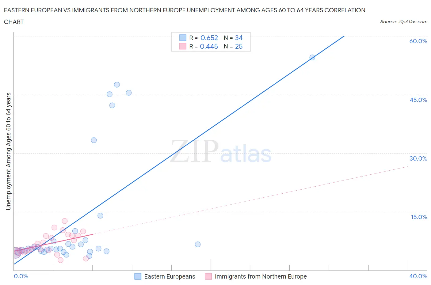 Eastern European vs Immigrants from Northern Europe Unemployment Among Ages 60 to 64 years