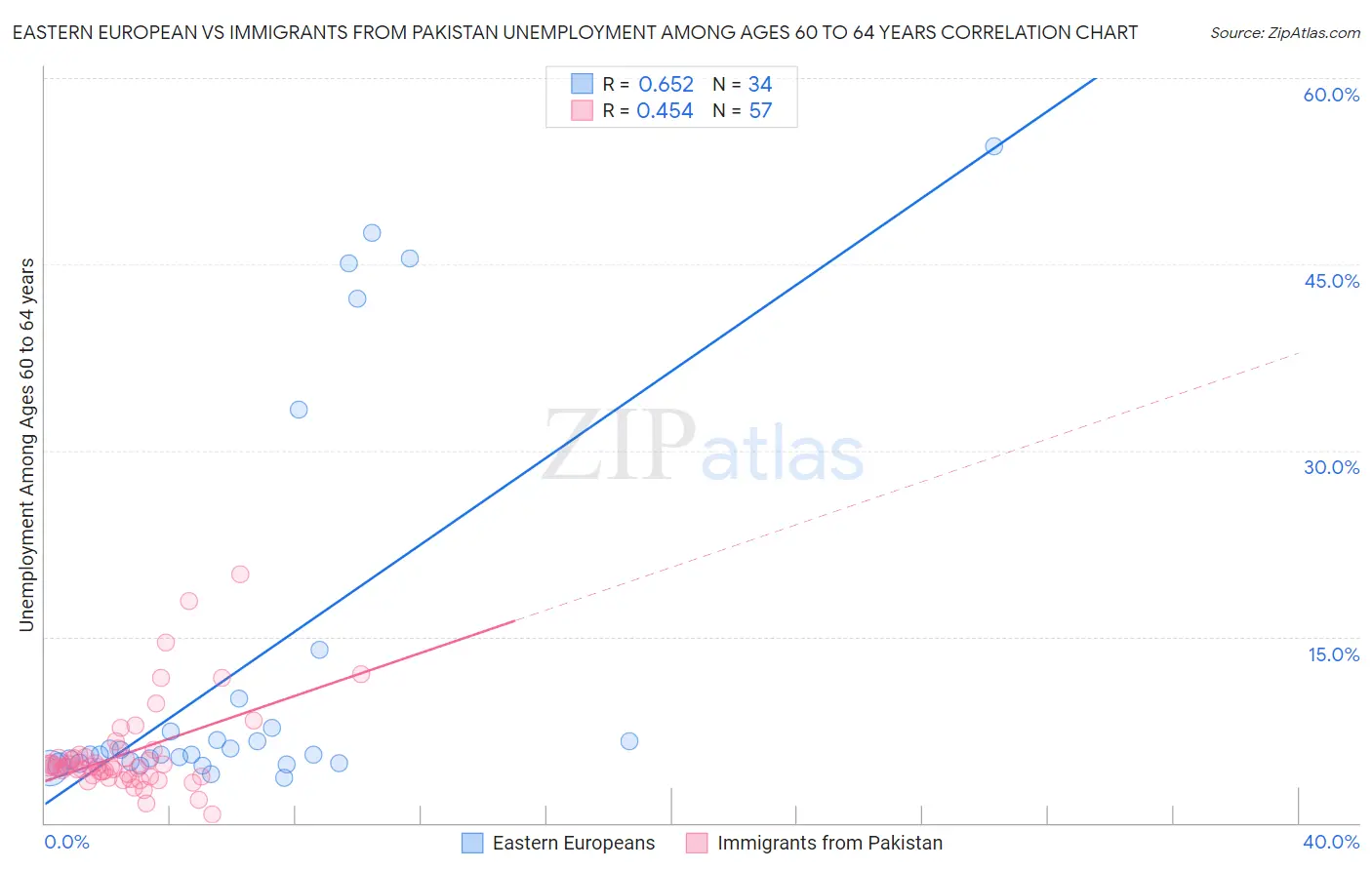 Eastern European vs Immigrants from Pakistan Unemployment Among Ages 60 to 64 years