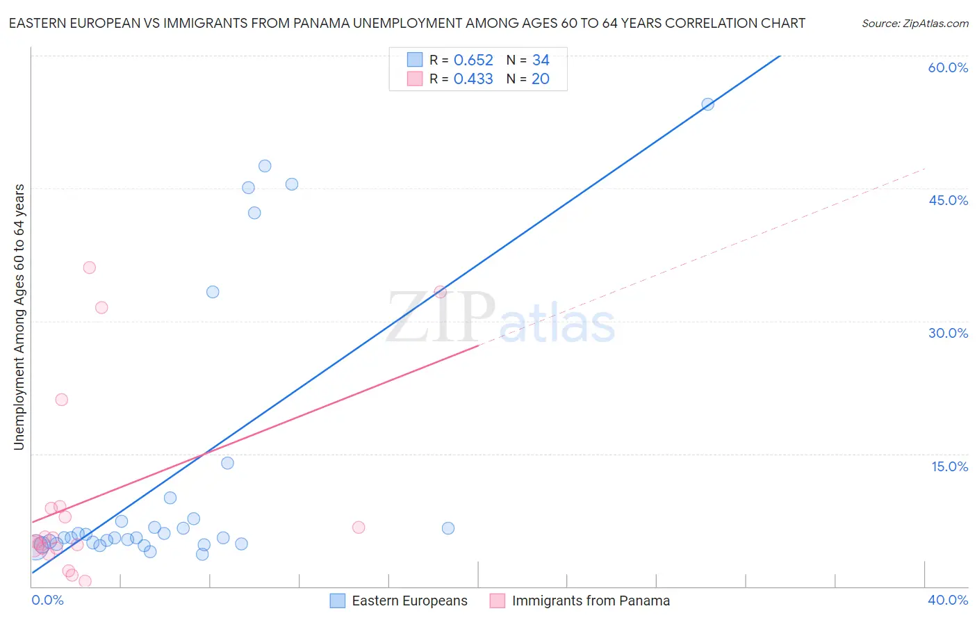 Eastern European vs Immigrants from Panama Unemployment Among Ages 60 to 64 years