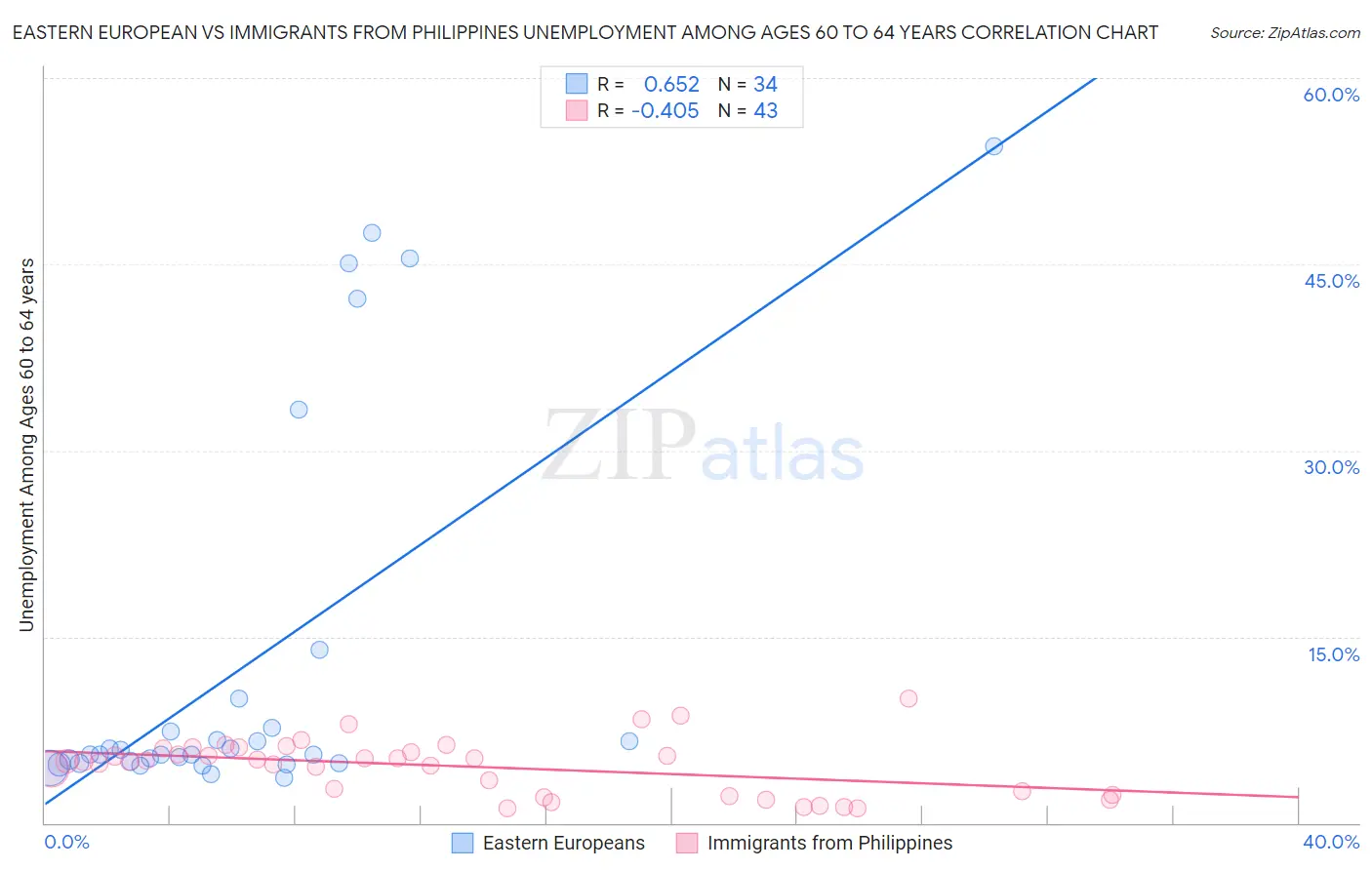 Eastern European vs Immigrants from Philippines Unemployment Among Ages 60 to 64 years