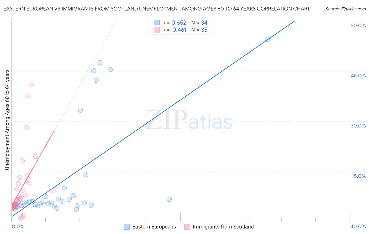 Eastern European vs Immigrants from Scotland Unemployment Among Ages 60 to 64 years