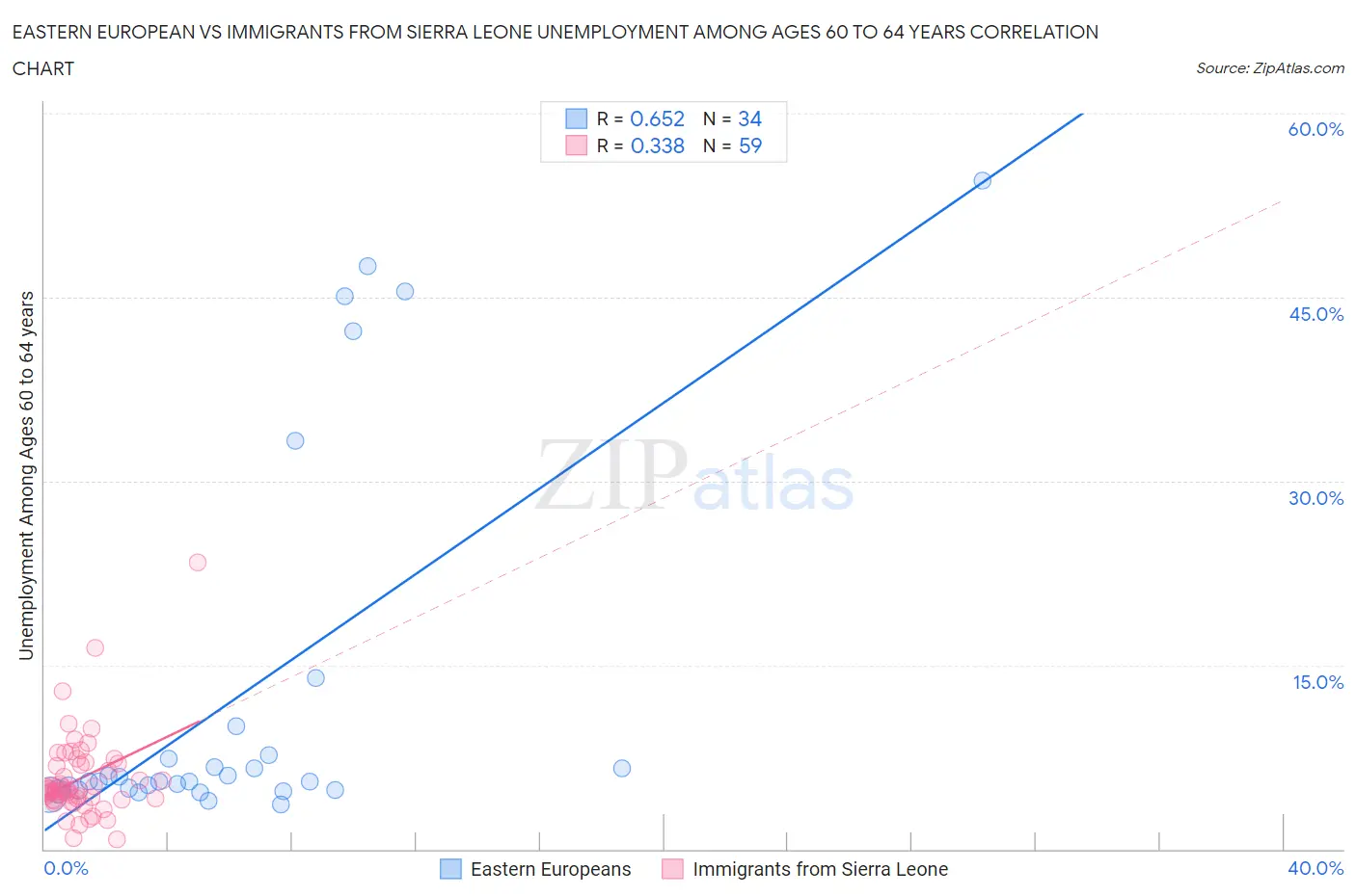 Eastern European vs Immigrants from Sierra Leone Unemployment Among Ages 60 to 64 years