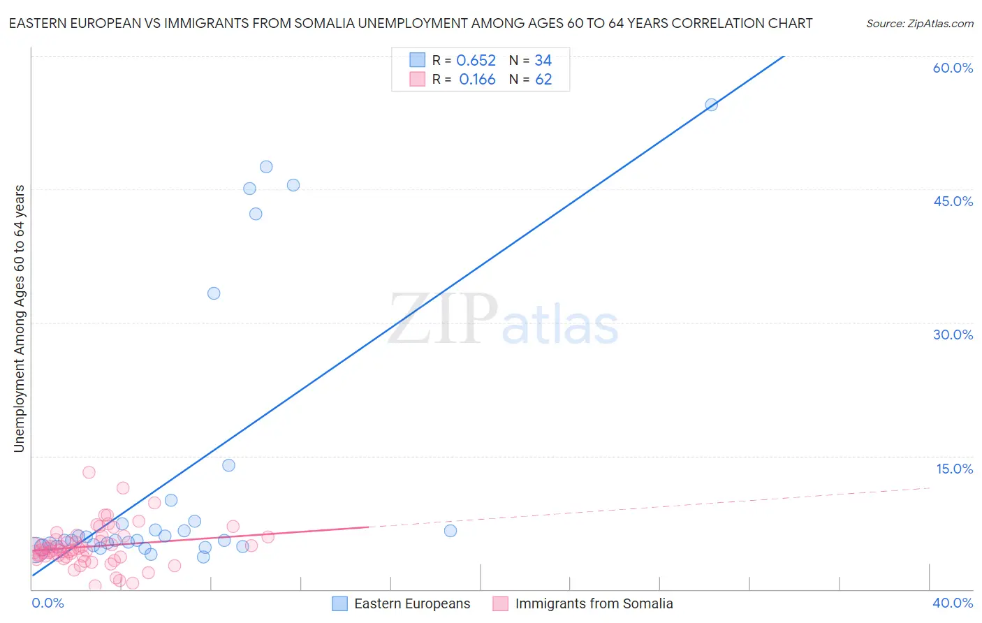 Eastern European vs Immigrants from Somalia Unemployment Among Ages 60 to 64 years