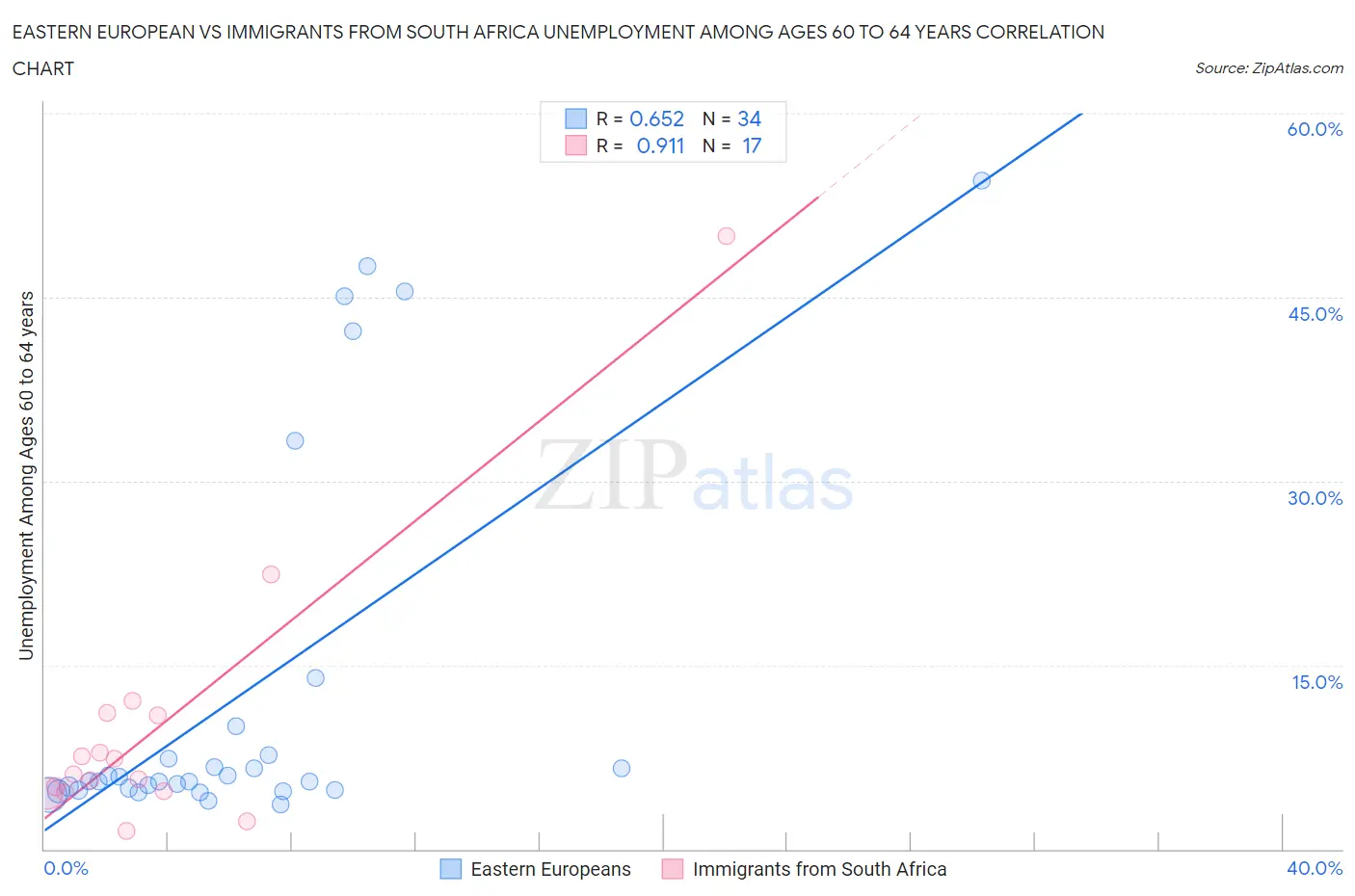 Eastern European vs Immigrants from South Africa Unemployment Among Ages 60 to 64 years