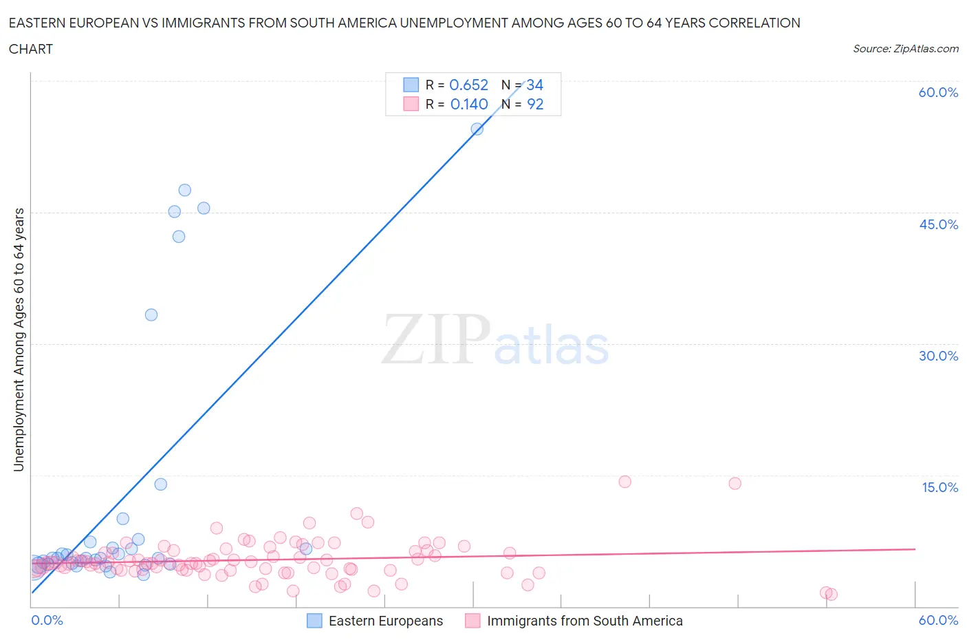Eastern European vs Immigrants from South America Unemployment Among Ages 60 to 64 years