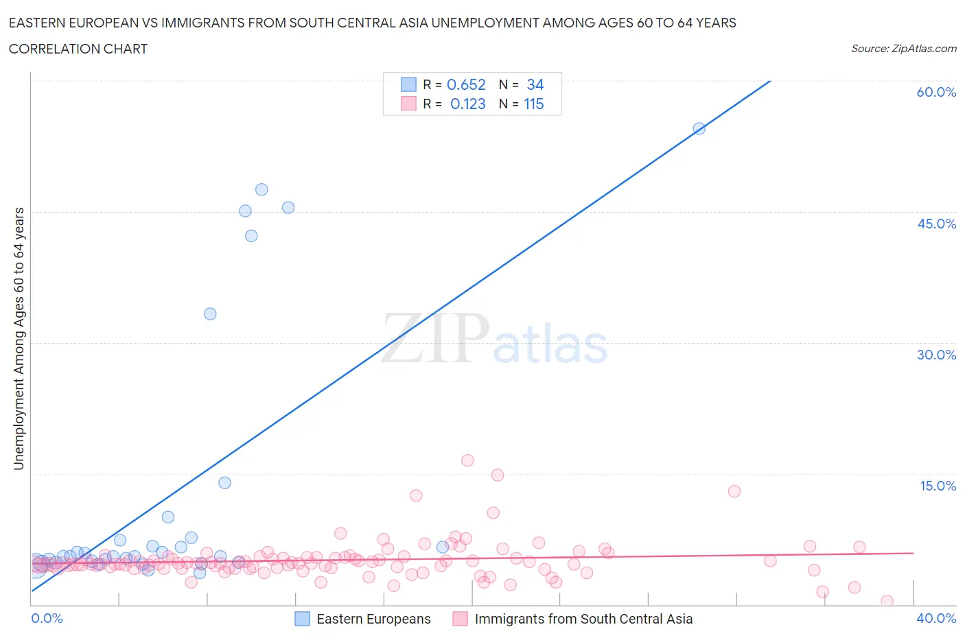 Eastern European vs Immigrants from South Central Asia Unemployment Among Ages 60 to 64 years
