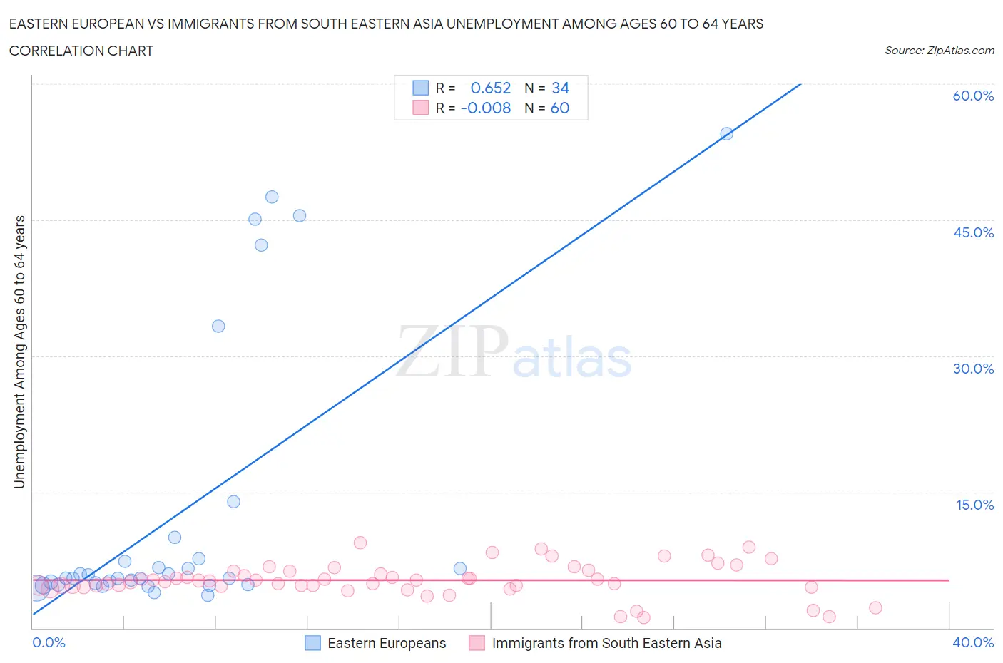 Eastern European vs Immigrants from South Eastern Asia Unemployment Among Ages 60 to 64 years