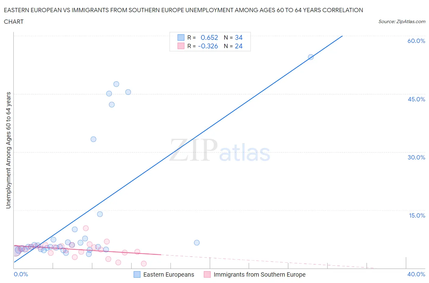 Eastern European vs Immigrants from Southern Europe Unemployment Among Ages 60 to 64 years