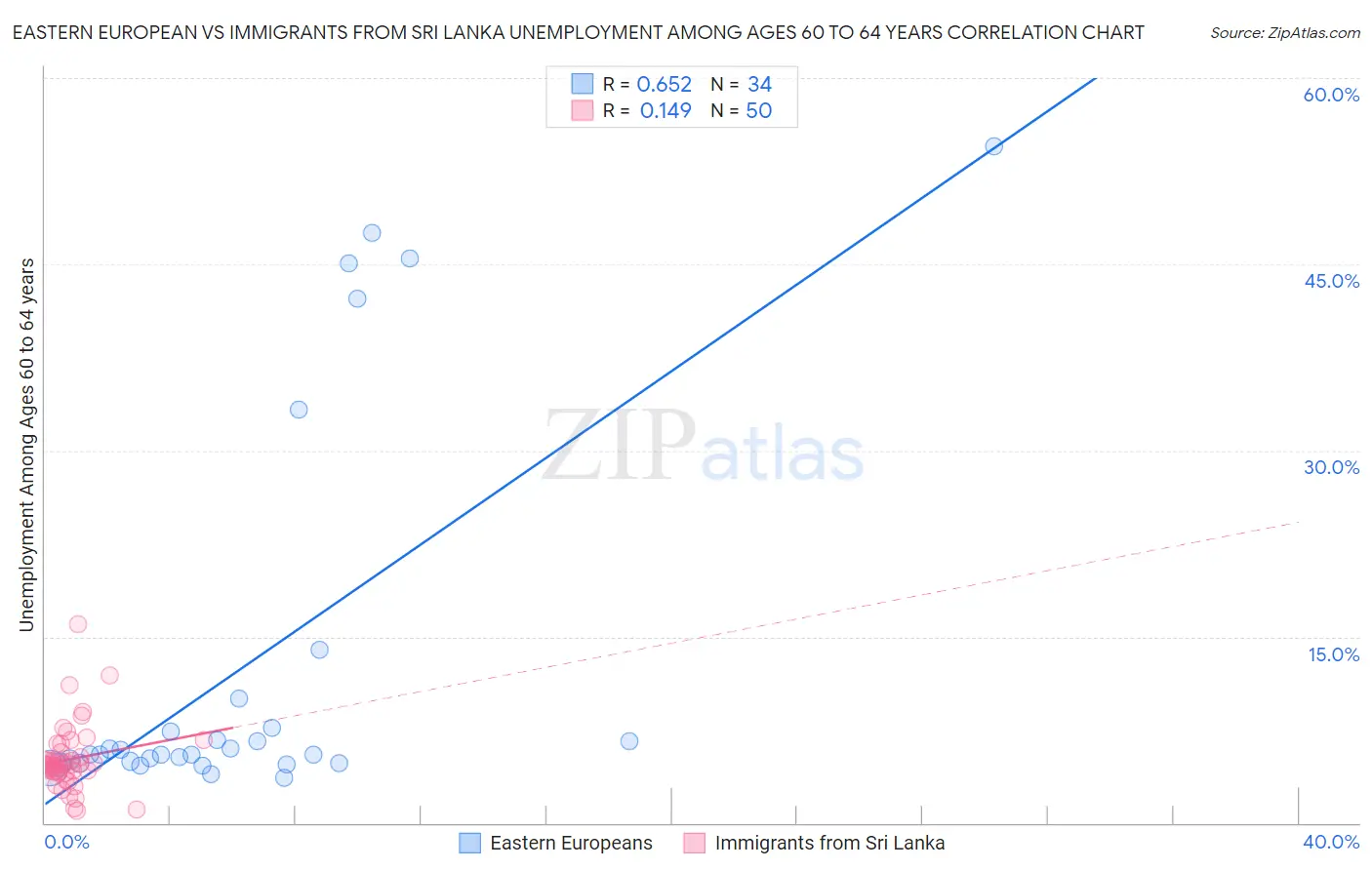Eastern European vs Immigrants from Sri Lanka Unemployment Among Ages 60 to 64 years