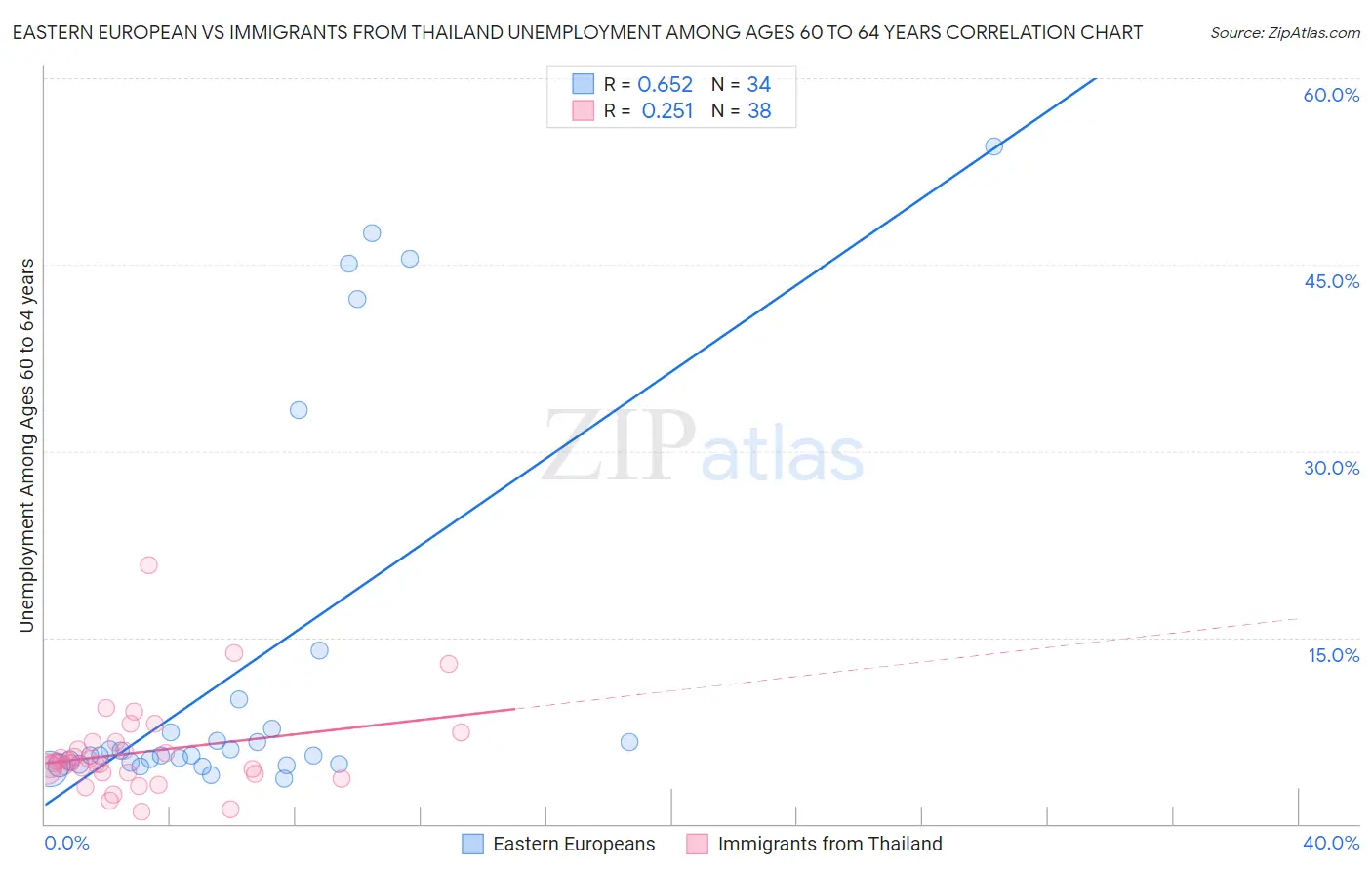 Eastern European vs Immigrants from Thailand Unemployment Among Ages 60 to 64 years