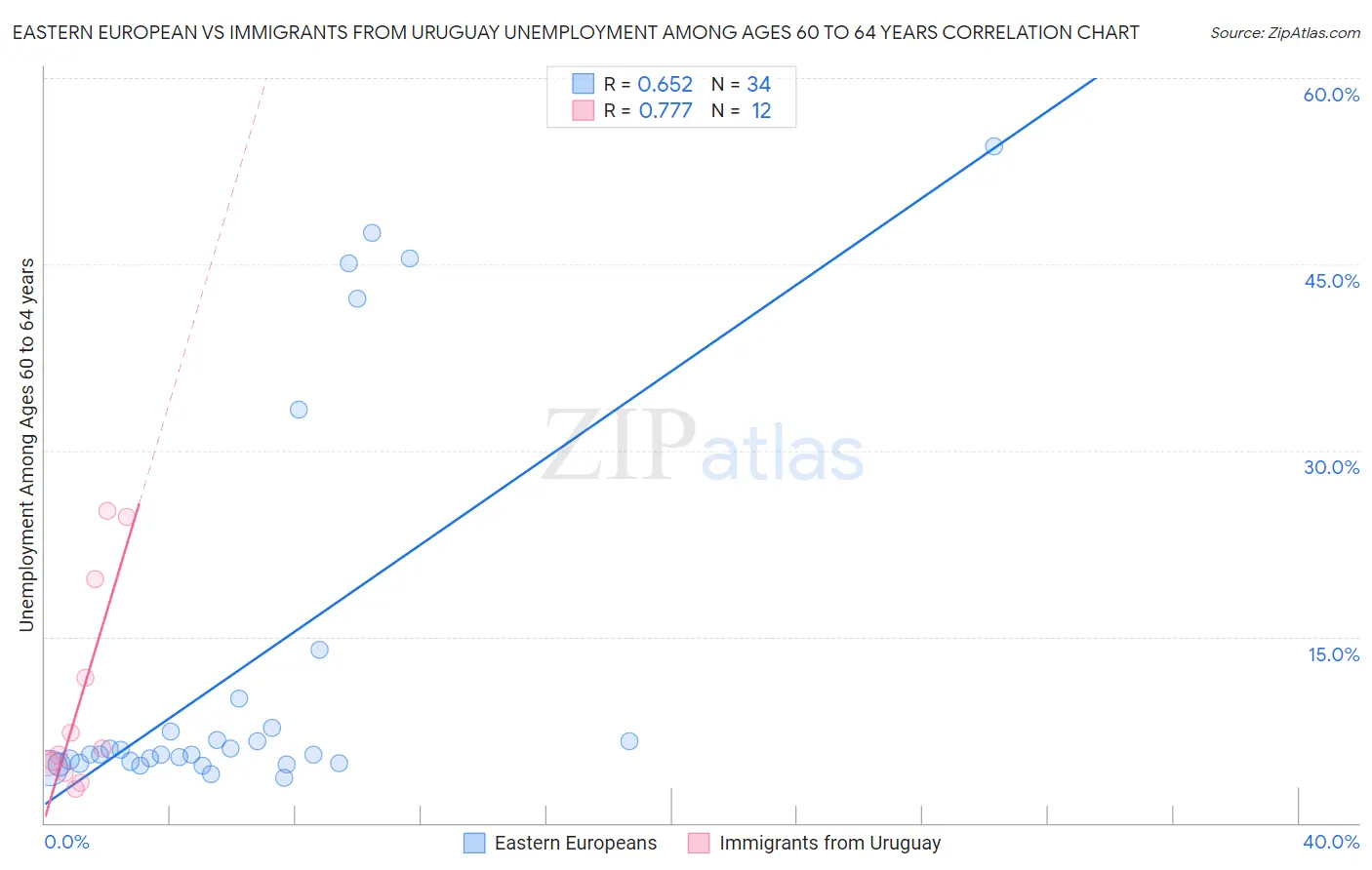 Eastern European vs Immigrants from Uruguay Unemployment Among Ages 60 to 64 years