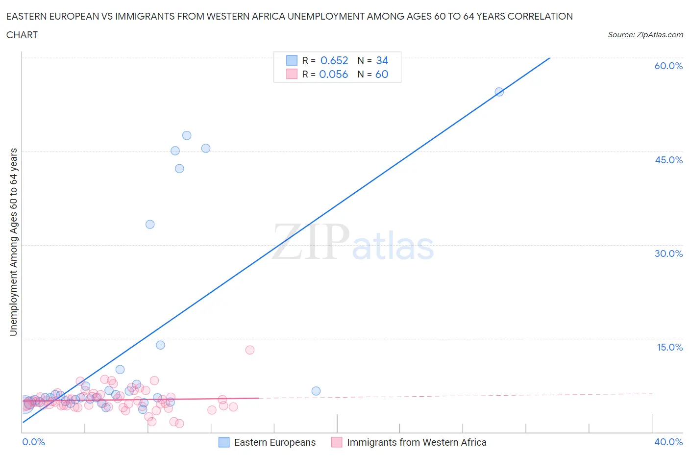 Eastern European vs Immigrants from Western Africa Unemployment Among Ages 60 to 64 years