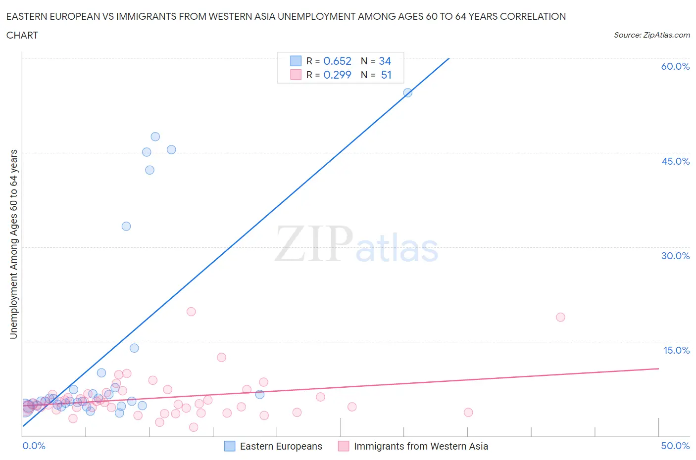 Eastern European vs Immigrants from Western Asia Unemployment Among Ages 60 to 64 years