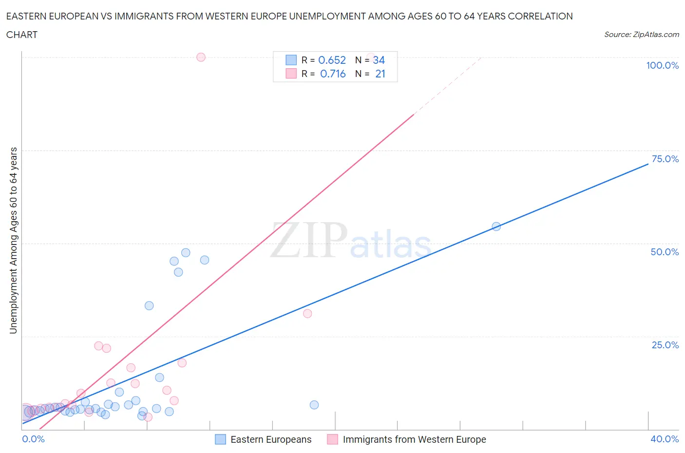 Eastern European vs Immigrants from Western Europe Unemployment Among Ages 60 to 64 years