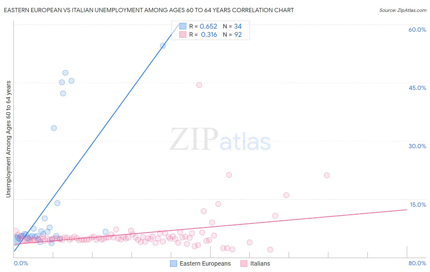 Eastern European vs Italian Unemployment Among Ages 60 to 64 years