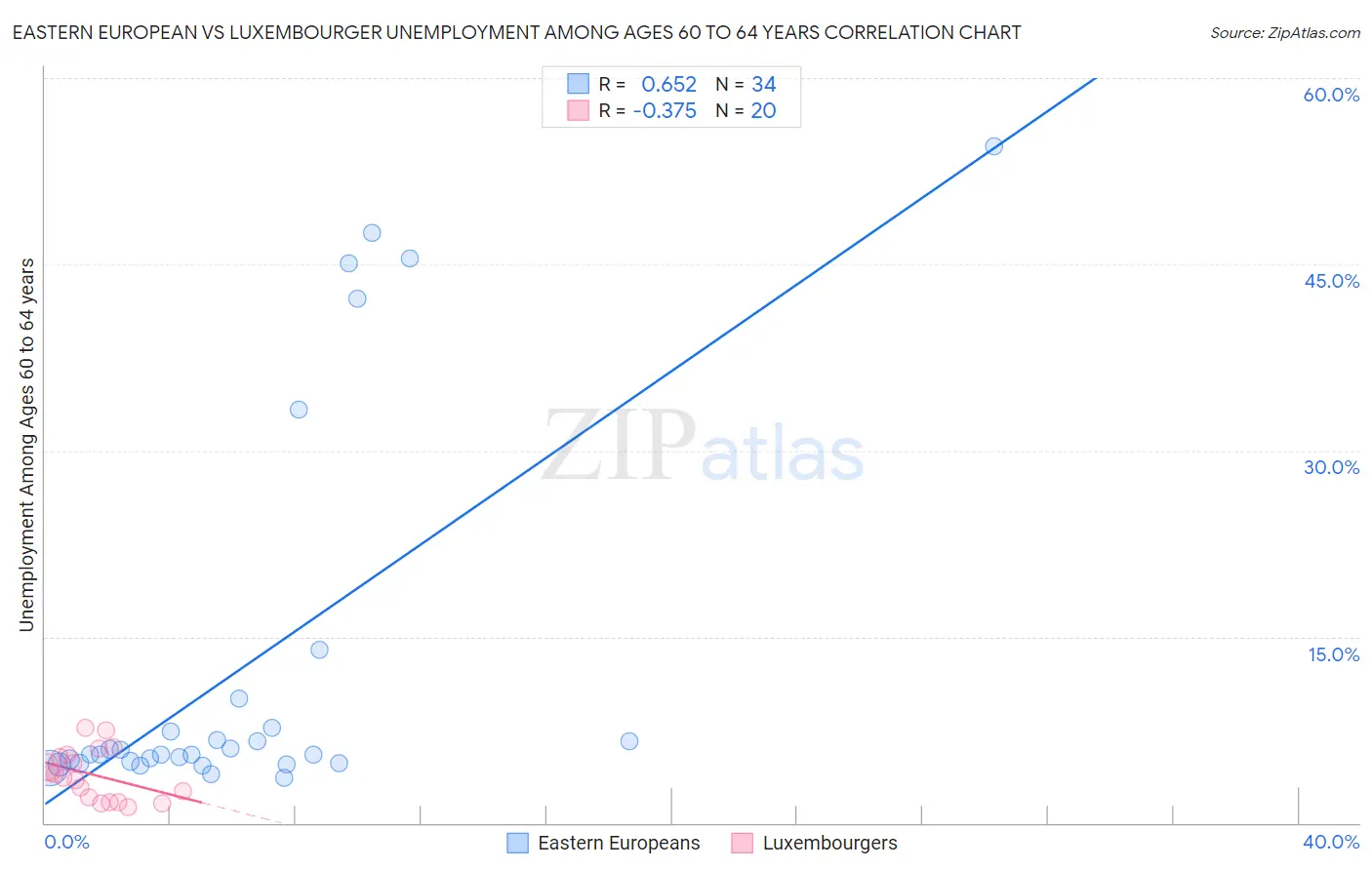 Eastern European vs Luxembourger Unemployment Among Ages 60 to 64 years