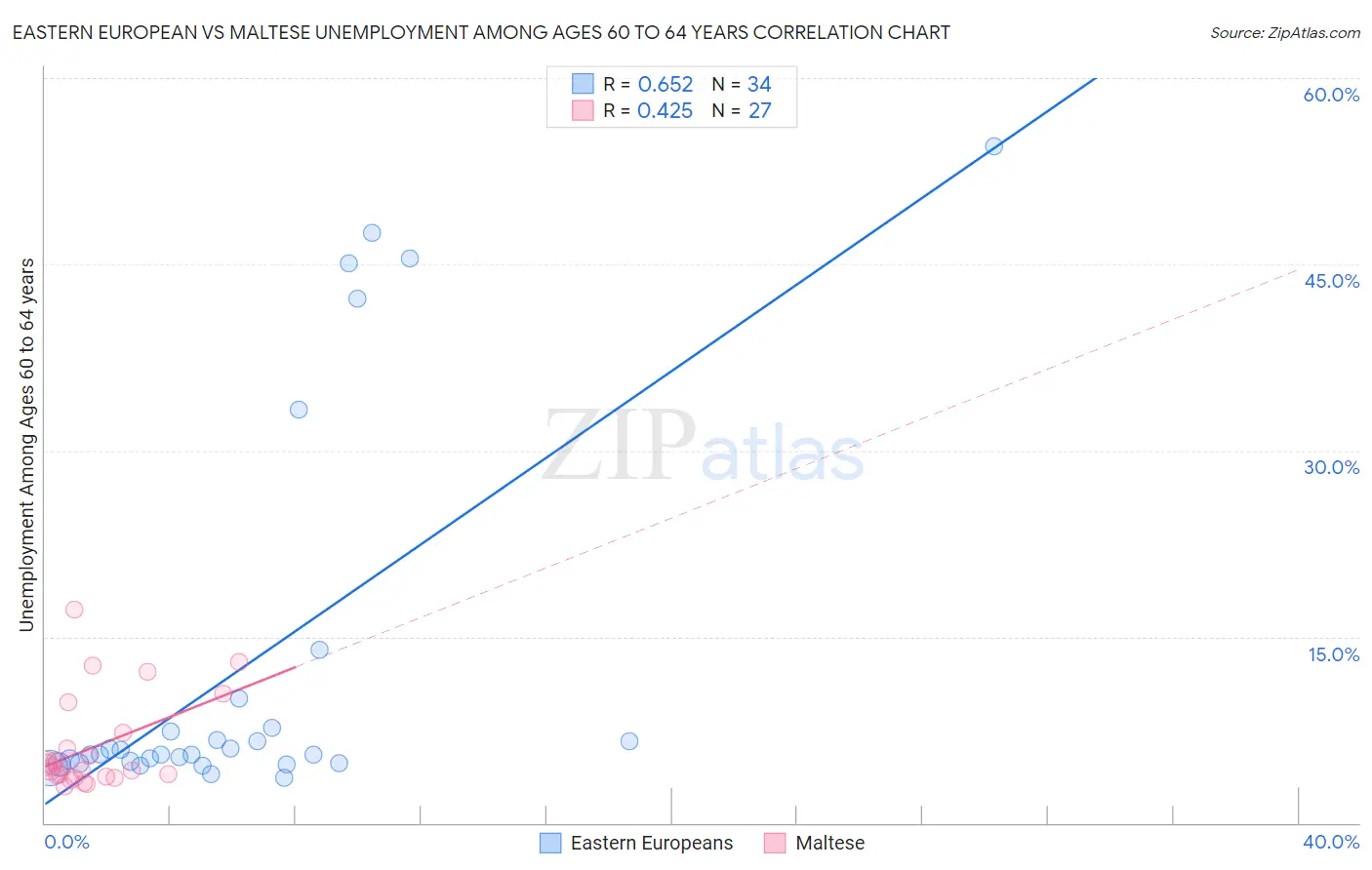 Eastern European vs Maltese Unemployment Among Ages 60 to 64 years