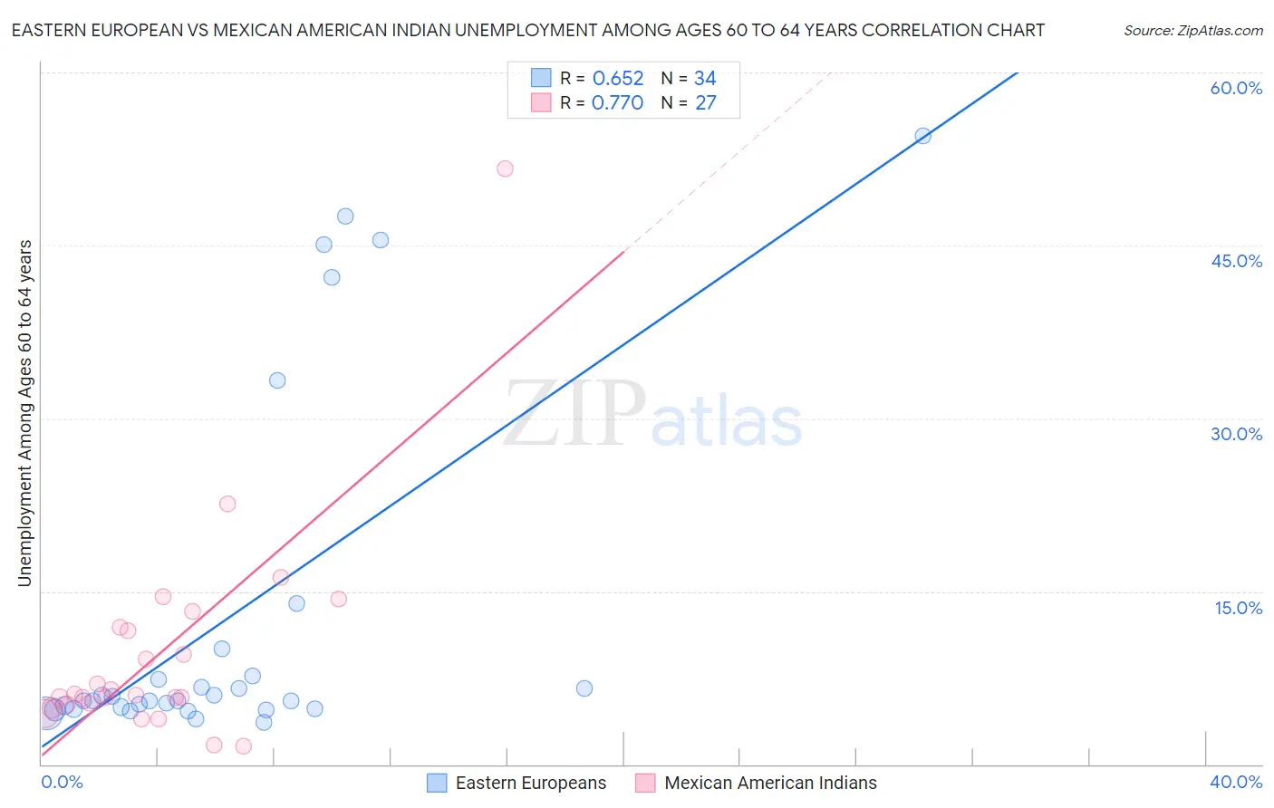 Eastern European vs Mexican American Indian Unemployment Among Ages 60 to 64 years