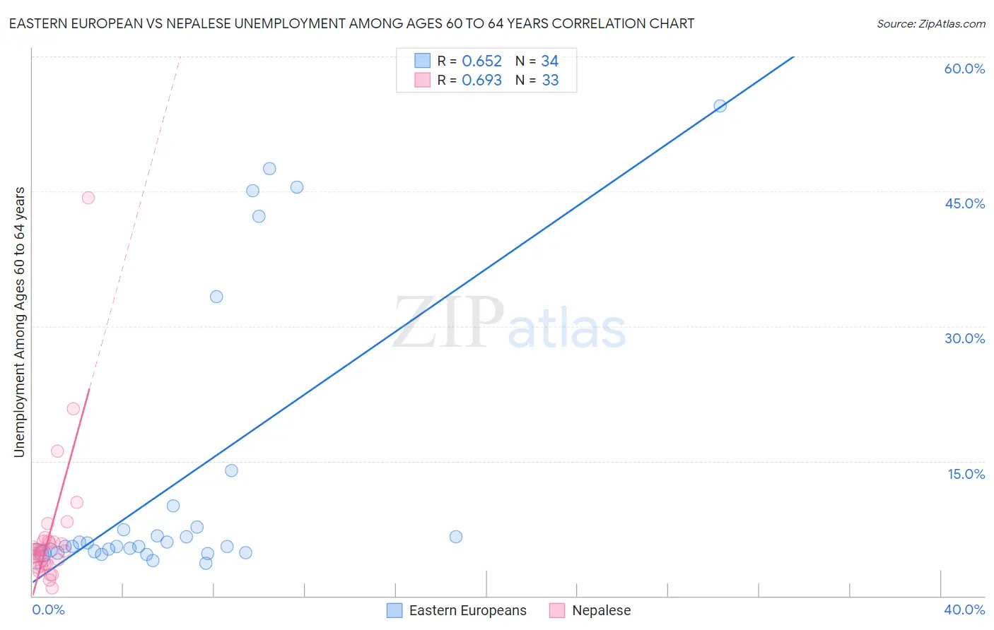Eastern European vs Nepalese Unemployment Among Ages 60 to 64 years