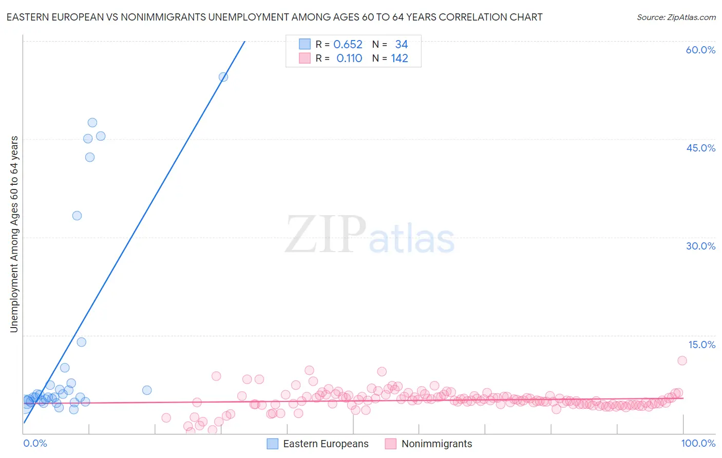 Eastern European vs Nonimmigrants Unemployment Among Ages 60 to 64 years