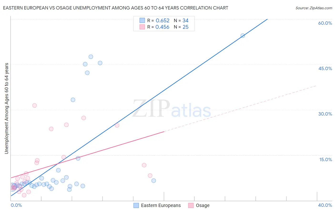 Eastern European vs Osage Unemployment Among Ages 60 to 64 years