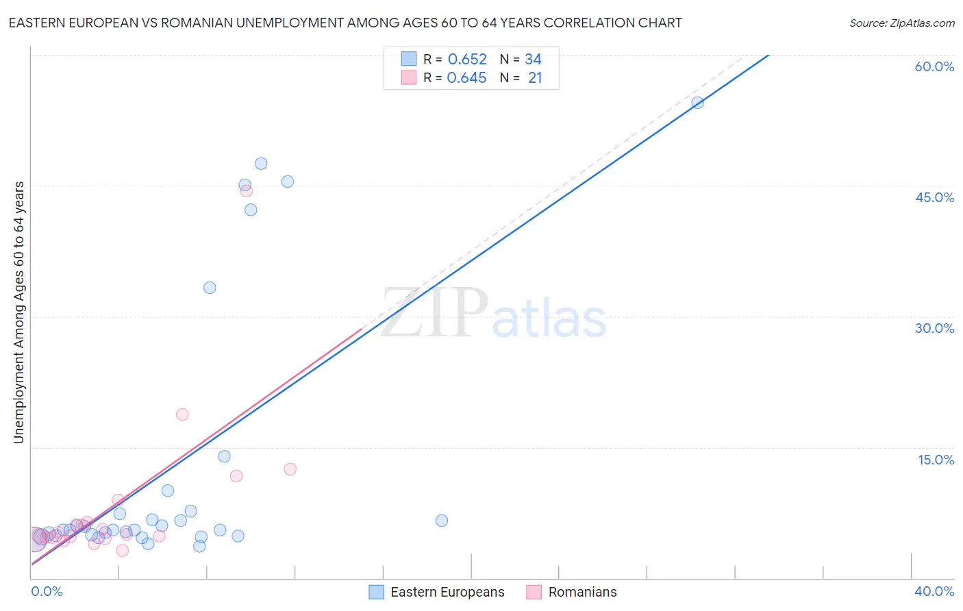 Eastern European vs Romanian Unemployment Among Ages 60 to 64 years