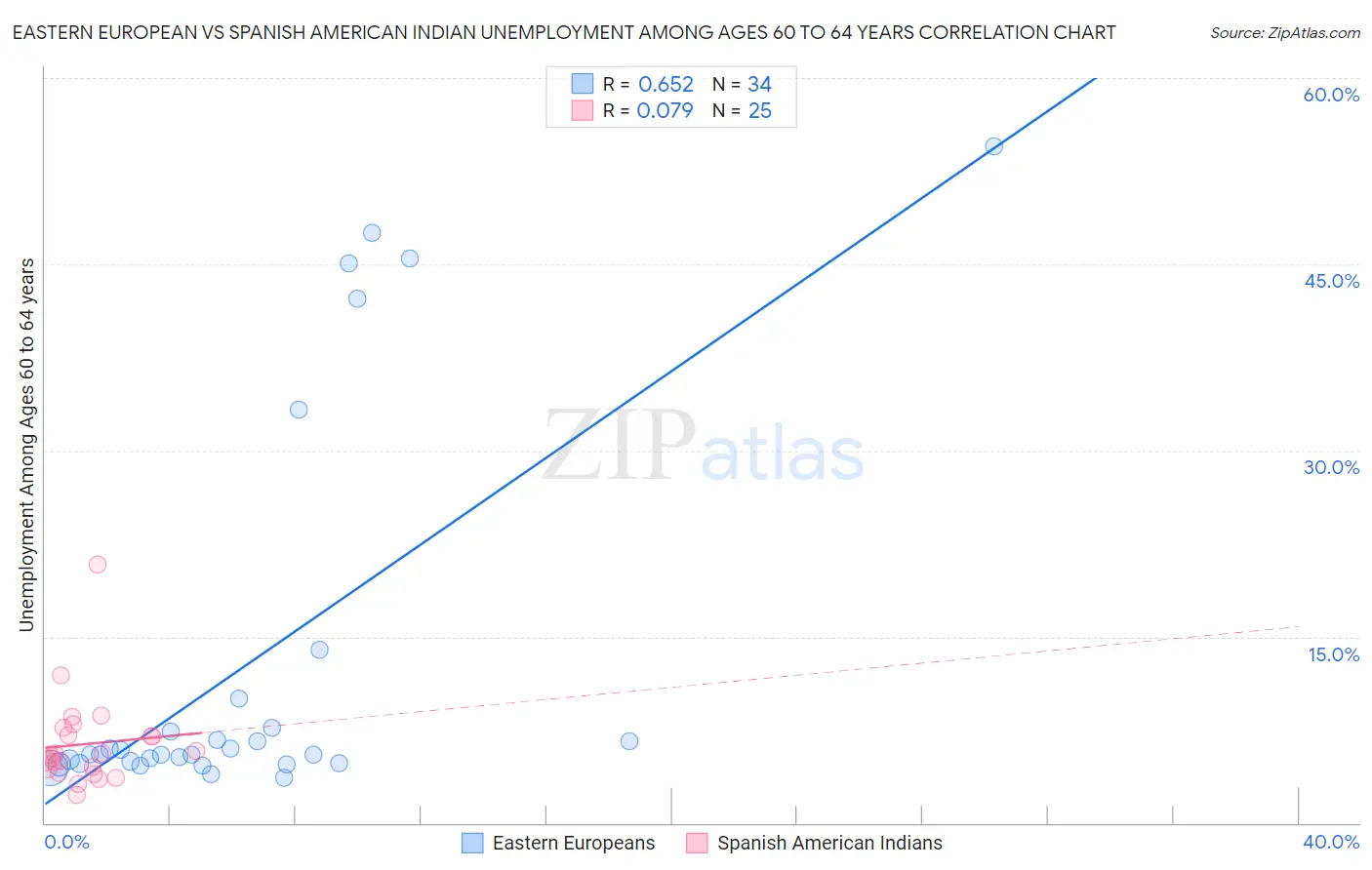 Eastern European vs Spanish American Indian Unemployment Among Ages 60 to 64 years